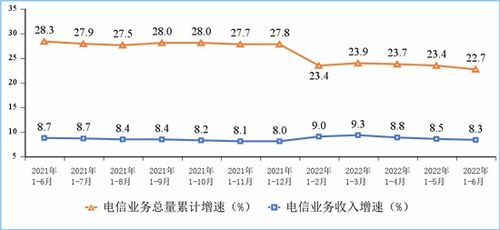 工信部發(fā)布上半年電信業(yè)運(yùn)行數(shù)據(jù) 收入與總量雙增長(zhǎng)，新動(dòng)能持續(xù)涌現(xiàn)