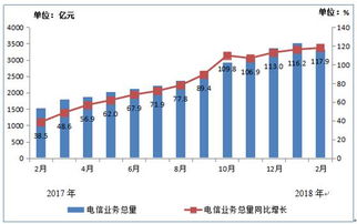 工信部發(fā)布2018年1-2月電信業(yè)務(wù)數(shù)據(jù) 總量6853億元，同比增長(zhǎng)顯著