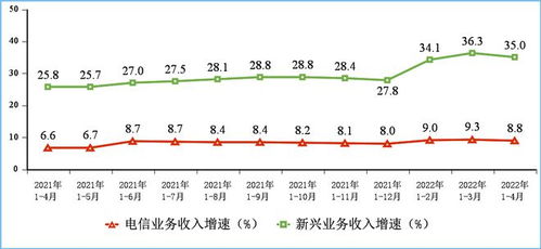 運(yùn)營(yíng)商創(chuàng)新業(yè)務(wù) 告別飲鴆止渴，邁向價(jià)值增長(zhǎng)新藍(lán)海